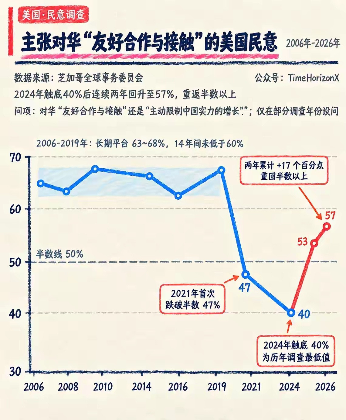 所以最后闹了半天，老美的百姓还是觉得中国真香了​​​