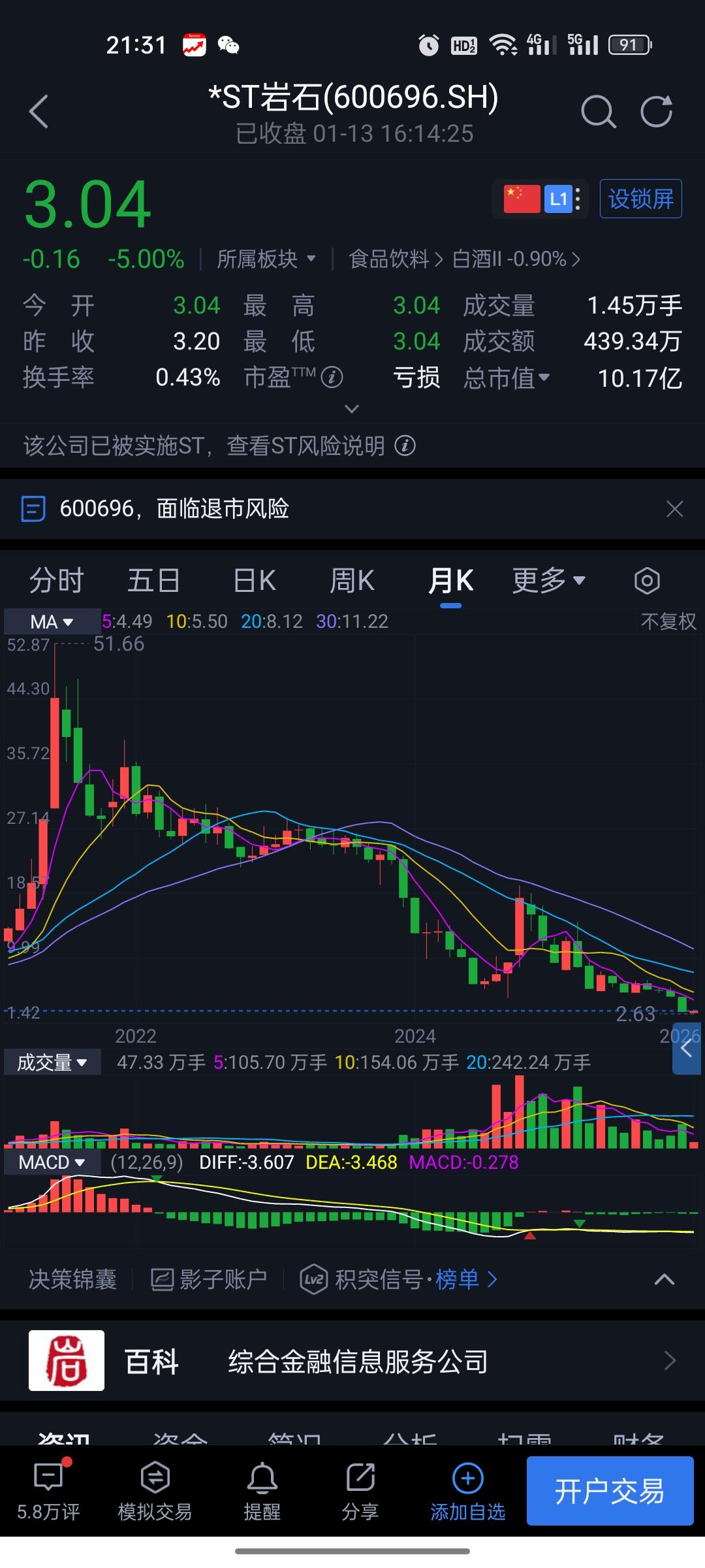 上海贵酒神话破灭，股价从51块摔到3块！这次真要“披星戴帽”退场了？它可能是