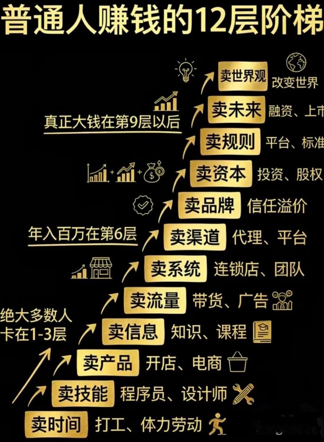 普通人赚钱的12层阶梯