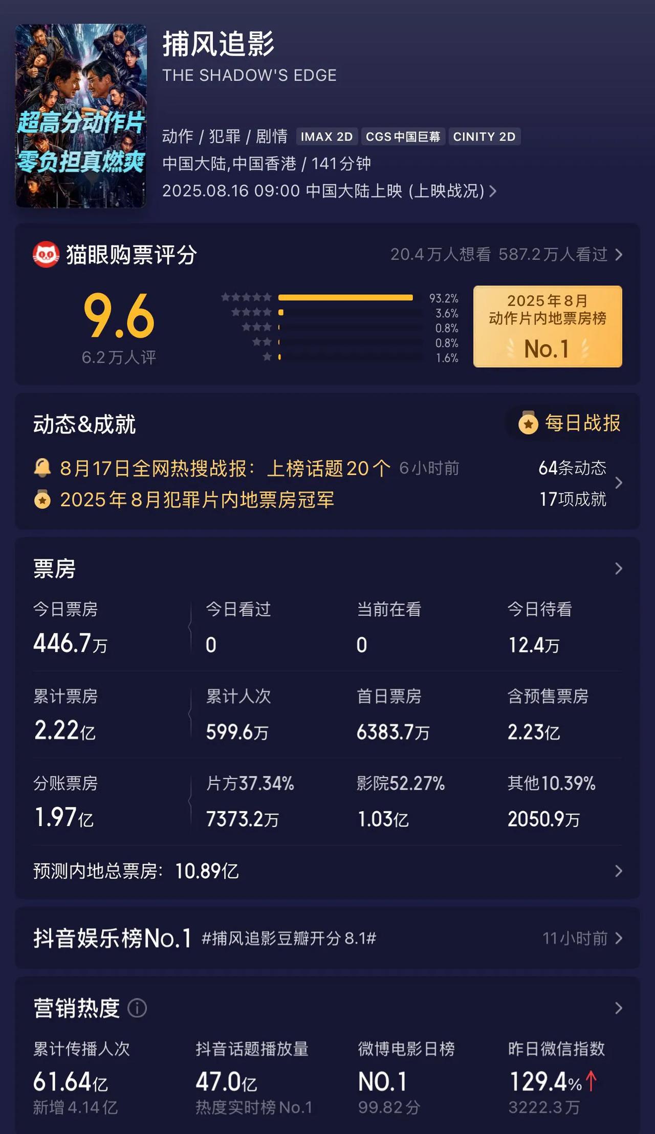 大家都去看《捕风追影 》，真的够疯！够爽！口碑极好！豆瓣8.1高分，实至名归！预