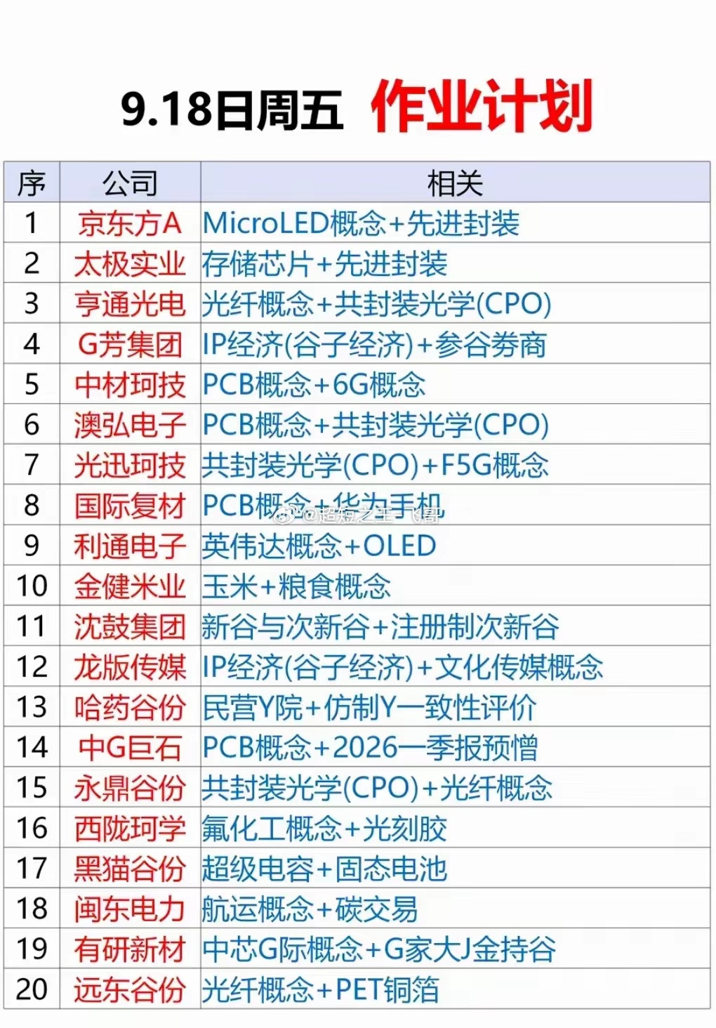 周五观察作业池简单梳理一下。盘面热点分布比较散，CPO、PCB依旧是科技主线，先