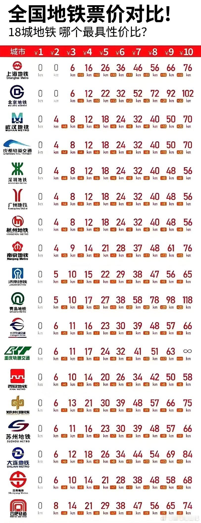 18城地铁，哪个最具性价比？​​​