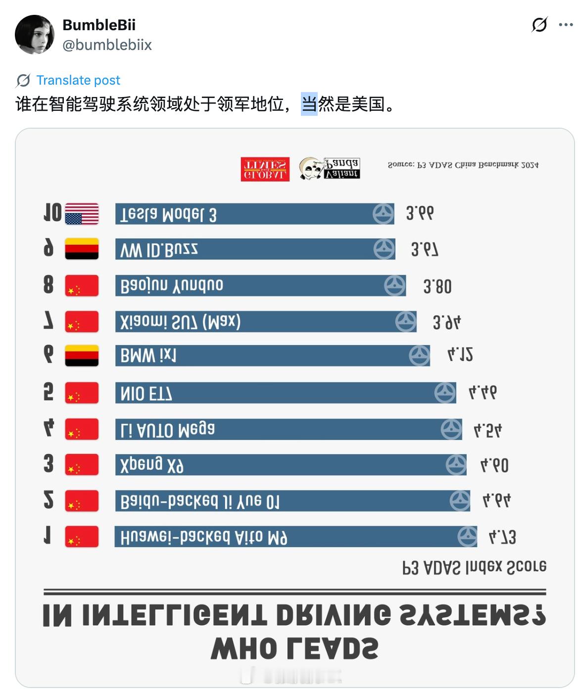 一位X博主说：谁在辅助驾驶方面处于领先地位？当然是美国！不会吧，这么自信？