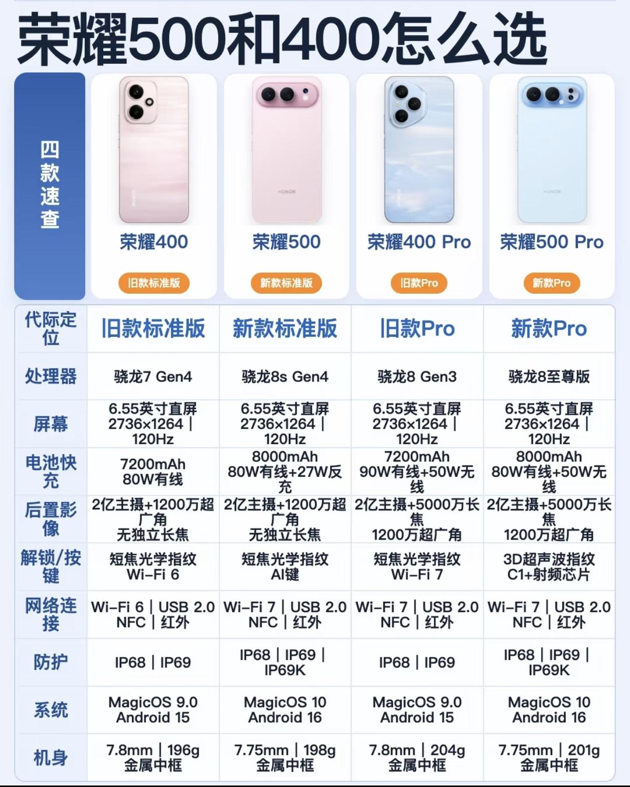 荣耀600系列发布这么久了，但是还有很多网友在纠结选荣耀500系列还是荣耀400