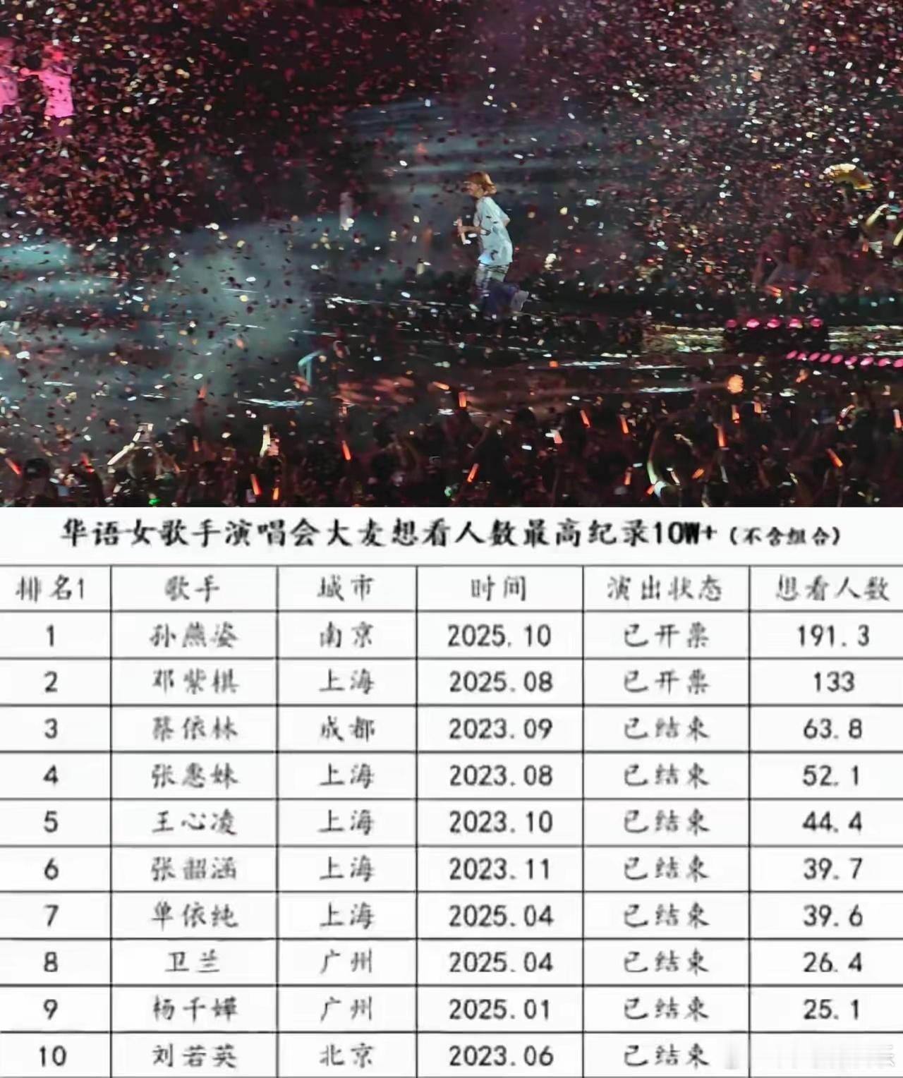 华语女歌手演唱会大麦想看人数最高纪录top10：​1，孙燕姿：南京站（还未开始）