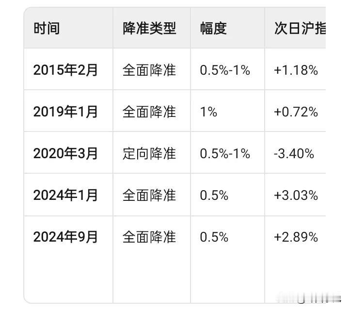 近十年央行调准后A股表现怎么样？2015年多次降准后30日内沪指仅2次下跌，其