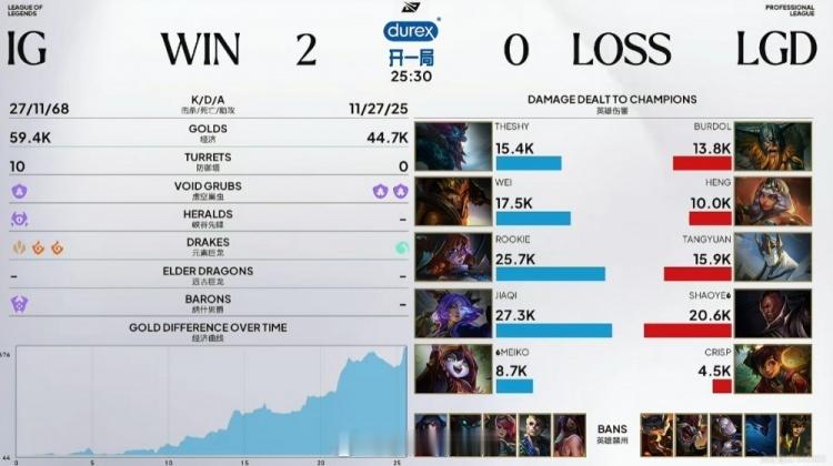 Rookie还是太权威了！！Rookie前两局碾压Tangyuan目前共拿到1