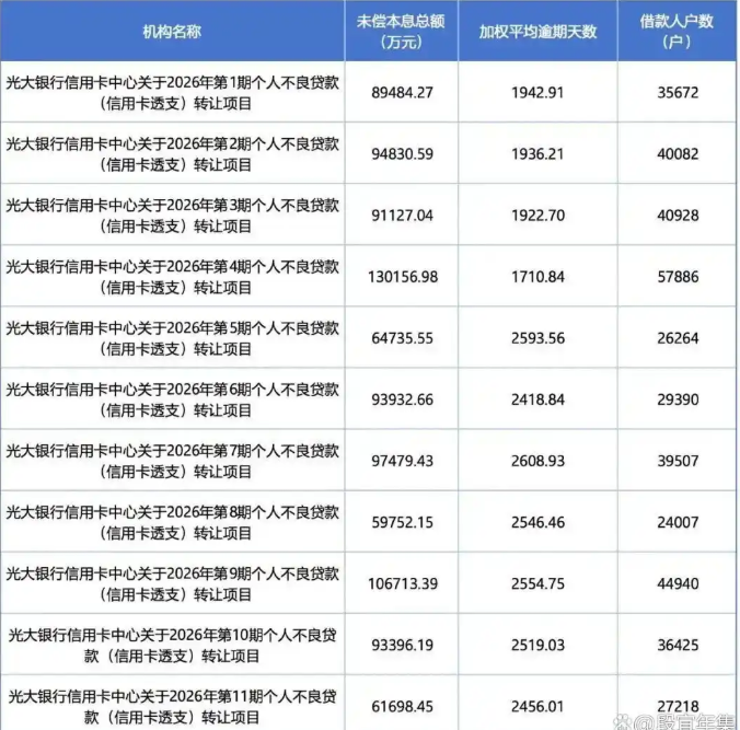 光大银行一口气转让108亿信用卡不良