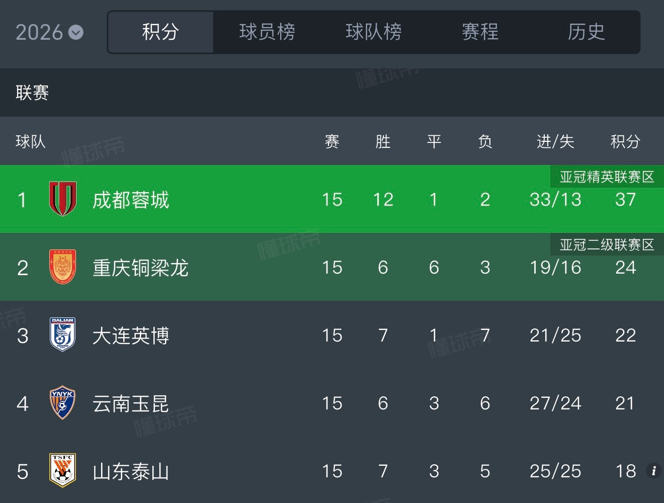 大连英博中超联赛天津津门虎1比0大连英博联赛过半，大连英博排在联赛第三位，这是