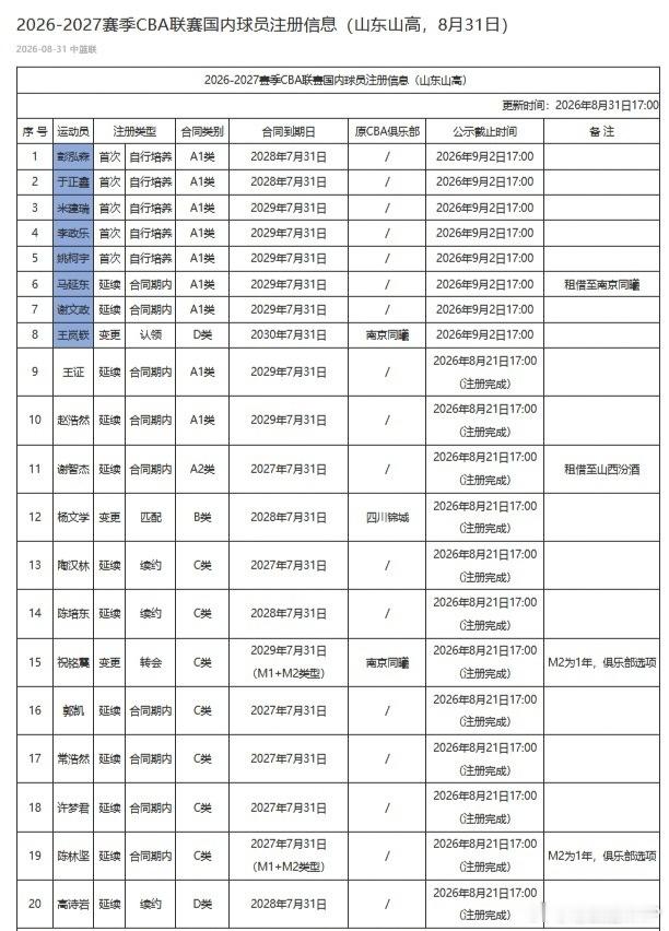 山东男篮注册了20名本土球员。其中，王岚嵚在和辽篮解除租借合同、和同曦男篮解除还