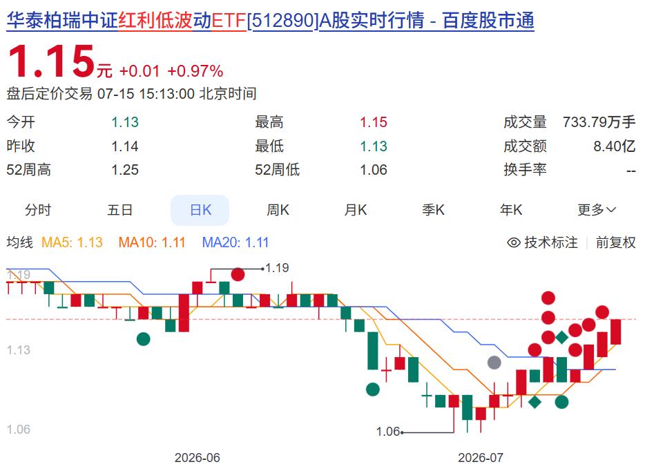 红利低波已经探底回升约7个点了，这得拜科技回调所赐，要是科技没回调，红利低波估计