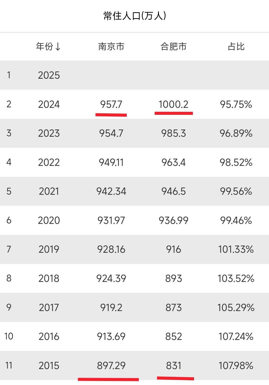 作为外地人我很好奇为何合肥这几年比南京发展速度还快呢？要知道10年前南京常住人口