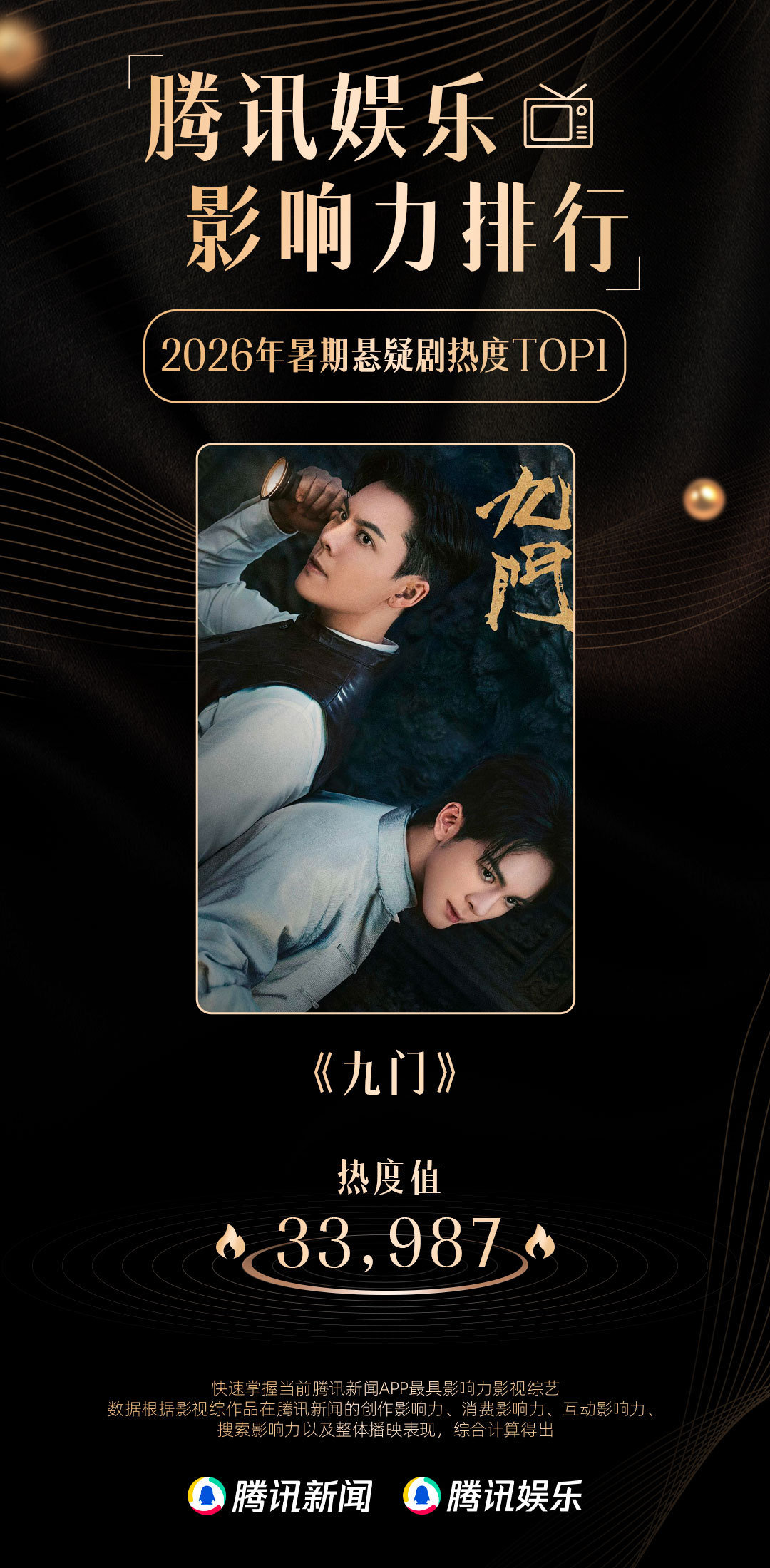 #九门暑期悬疑剧热度TOP1#恭喜由曾威航（按姓氏笔画排序）领衔主演的获#腾讯娱乐2026暑期影响力