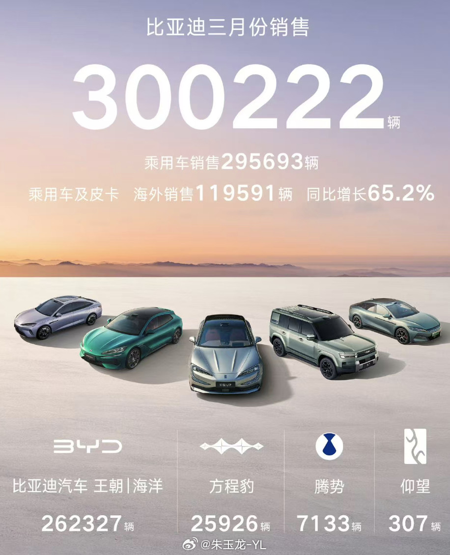 比亚迪3月份销售300222辆比亚迪3月份销量比亚迪3月份销售300222辆，