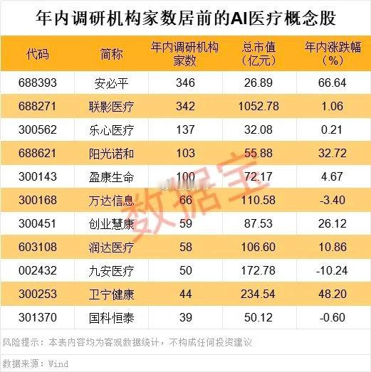 A股市场方面，多家上市公司已与华为在AI医疗上积极合作。今年3月，创业慧康与华为
