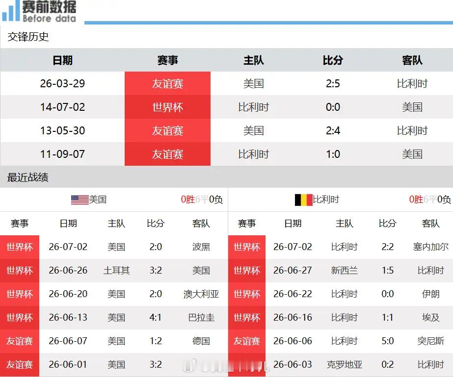 美国vs比利时前瞻：仅剩东道主势头拉满，巴洛贡红牌暂缓出战，晋级稳了北京时间7月