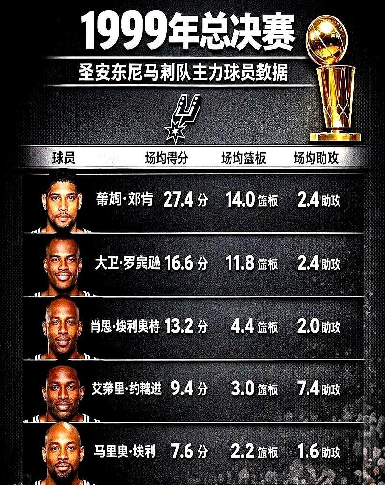 22岁的文班，拿了半程常规赛荣誉，却没打过一分钟季后赛。本赛季场均23.9