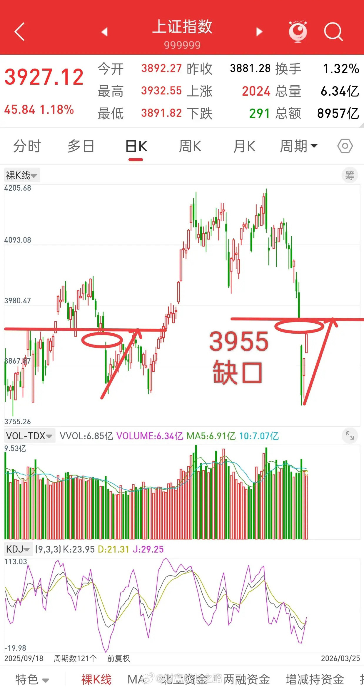 A股，今日放量上涨，后市走势会如何演绎！谈一谈个人看法，我个人觉得，大盘没有任何