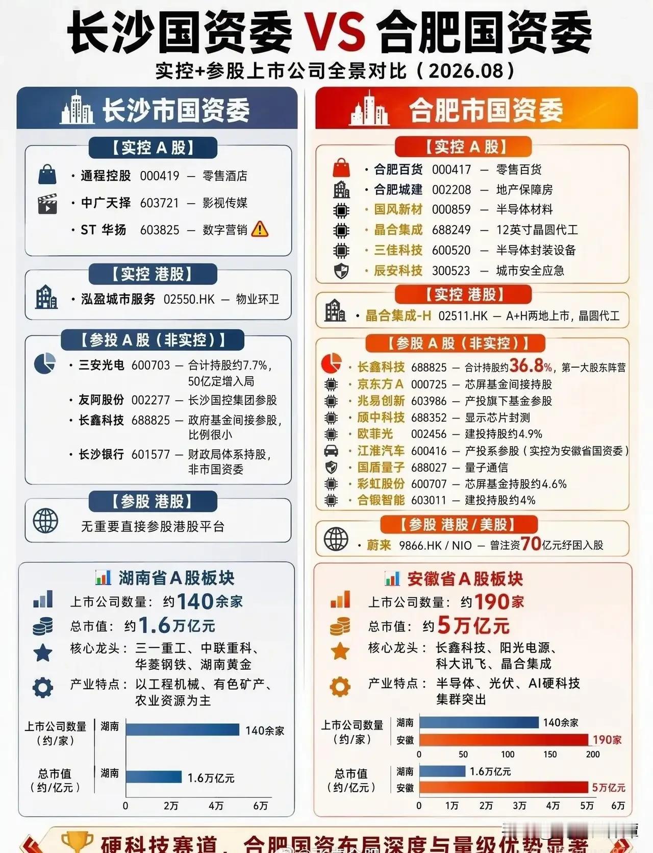 长沙国资与合肥国资，究竟谁更厉害？从网友整理的两个城市国资控股或参股的清单来看