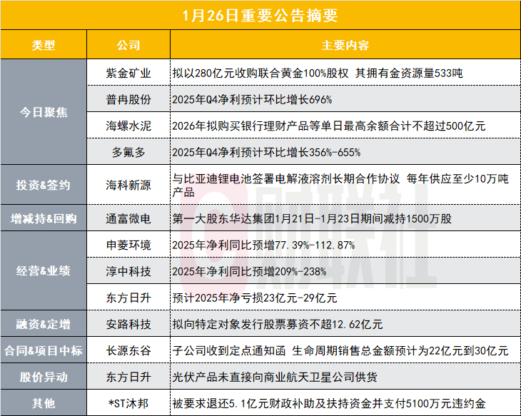 大手笔! 万亿黄金股拟280亿元收购联合黄金100%股权