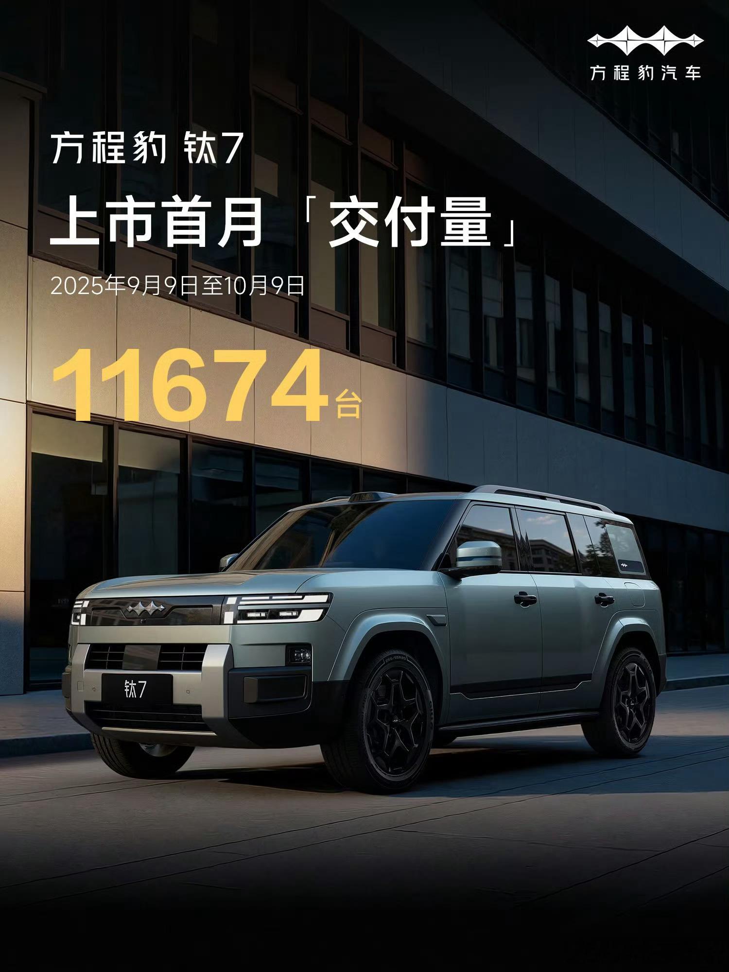 方程豹钛7，上市一个月交付11674台，顶配占比85%。不到22w，就能拿下四驱