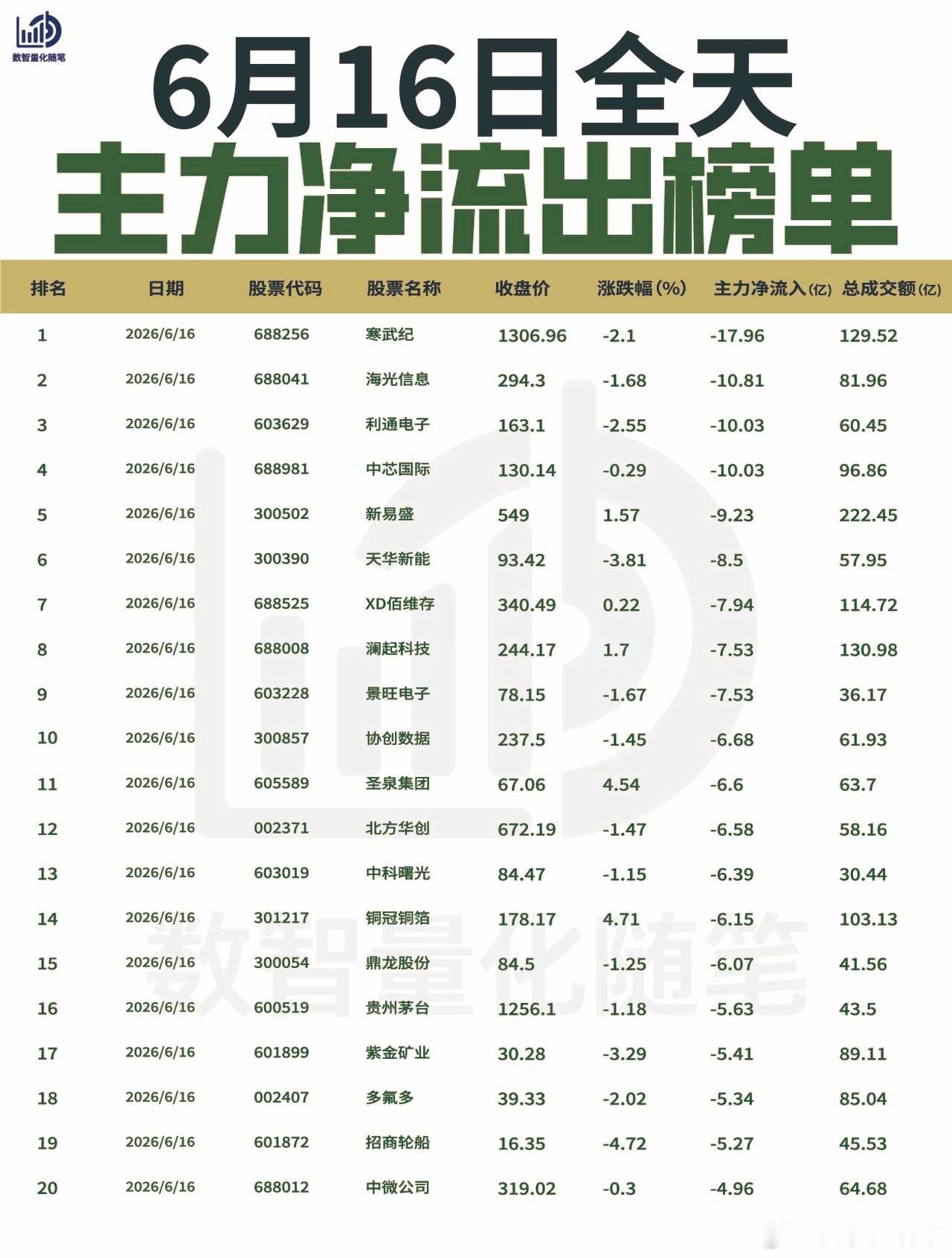 【6月16日全天主力资金榜单🔥】资金大幅流入军工材料、光模块及半导体方向，AI