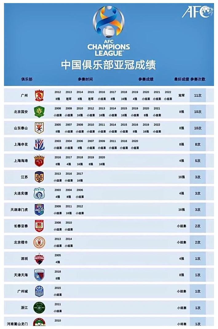 这就是我们目前中超球队亚冠的最好成绩！中国球队这几年在亚冠就是打酱油的，一年不如