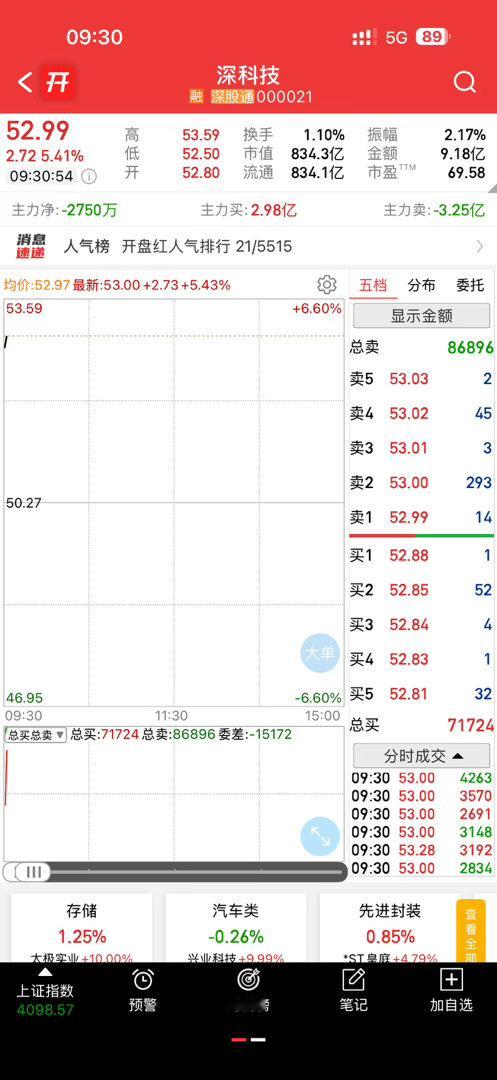 深科技真爽，留下的发财