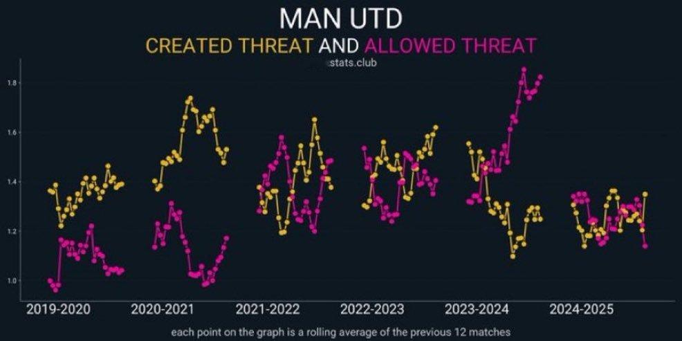 索尔斯克亚的优缺点很明显从数据上就能体现出他的执教特点，而且足球之神也给了他合理