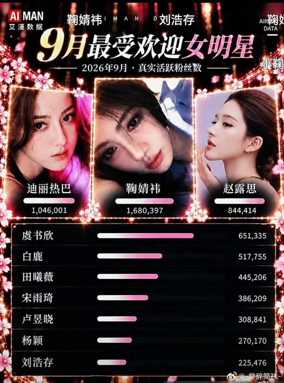 鞠婧祎“女顶”的底气，只要出现，随随便便都是TOP1​​​