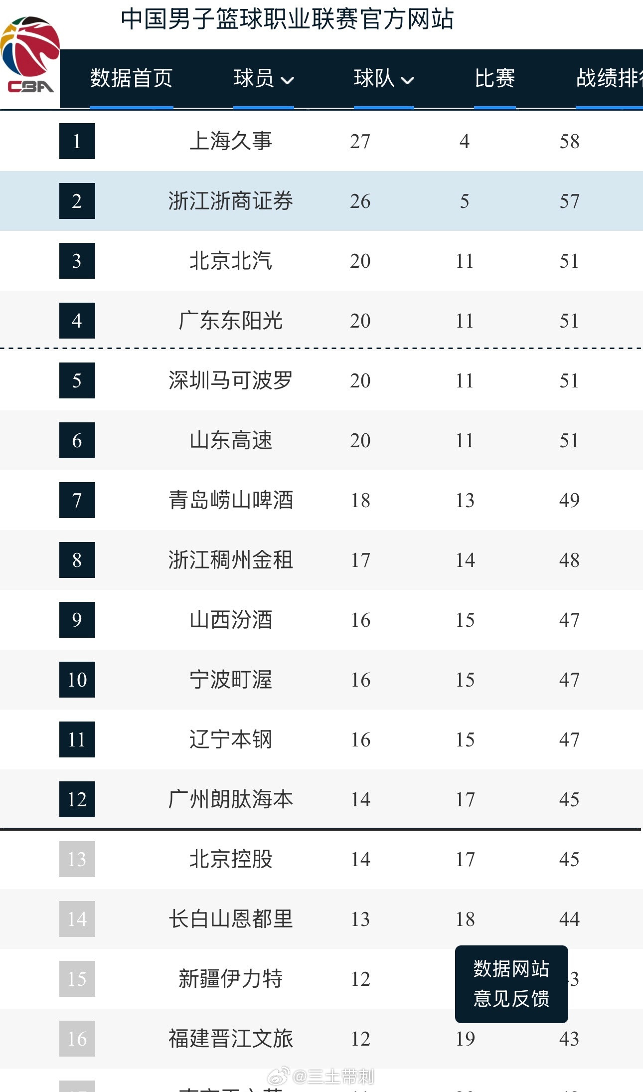 cba常规赛31轮过后，广厦也提前锁定季后赛！锁定季后赛：上海、广厦无缘季后赛