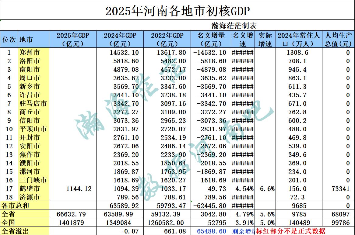 2025年全国已出省份和河南省已出地市生产总值，河南省第一个地市数据公布。