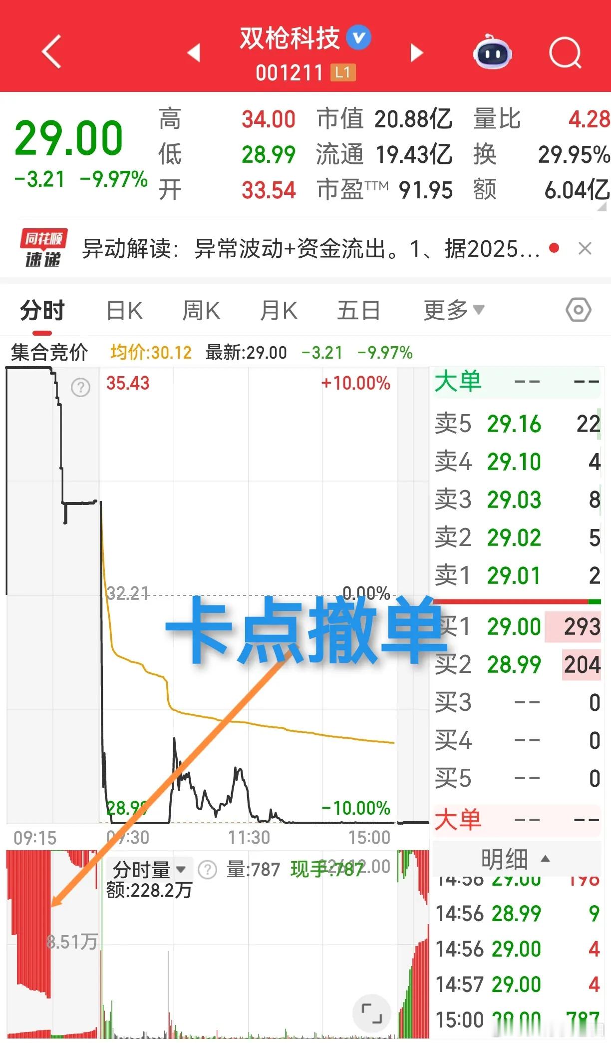 集合竞价中的卡点撤单，通常属于不太理想的竞价形态。比如双枪科技，其卡点撤单特征十