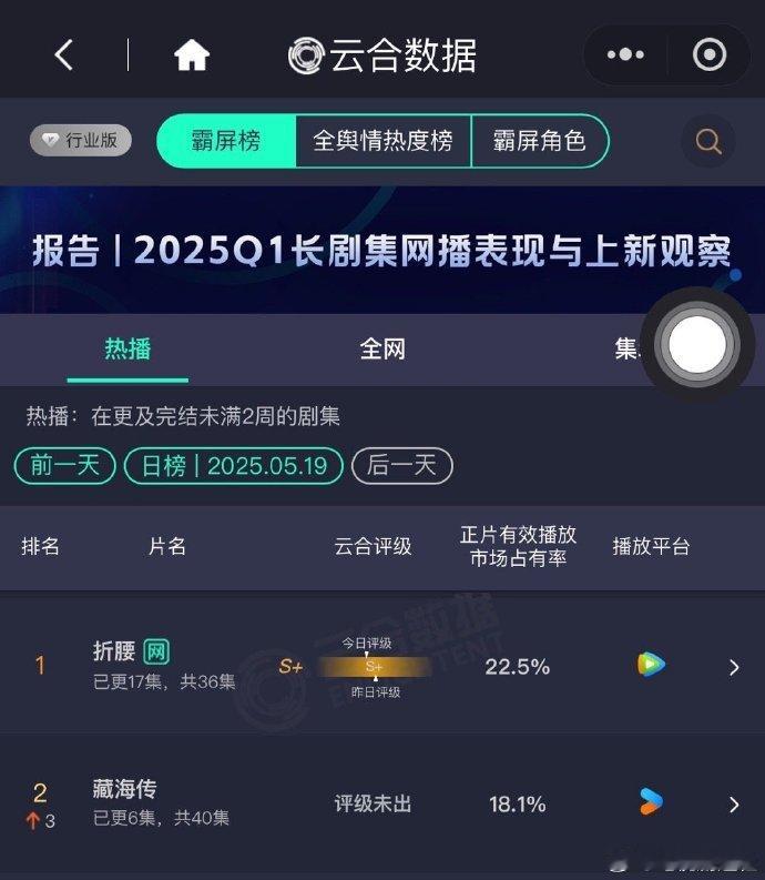 藏海传云合第二藏海传云合18.1%天呐，《藏海传》云合直接杀到第二，占比18