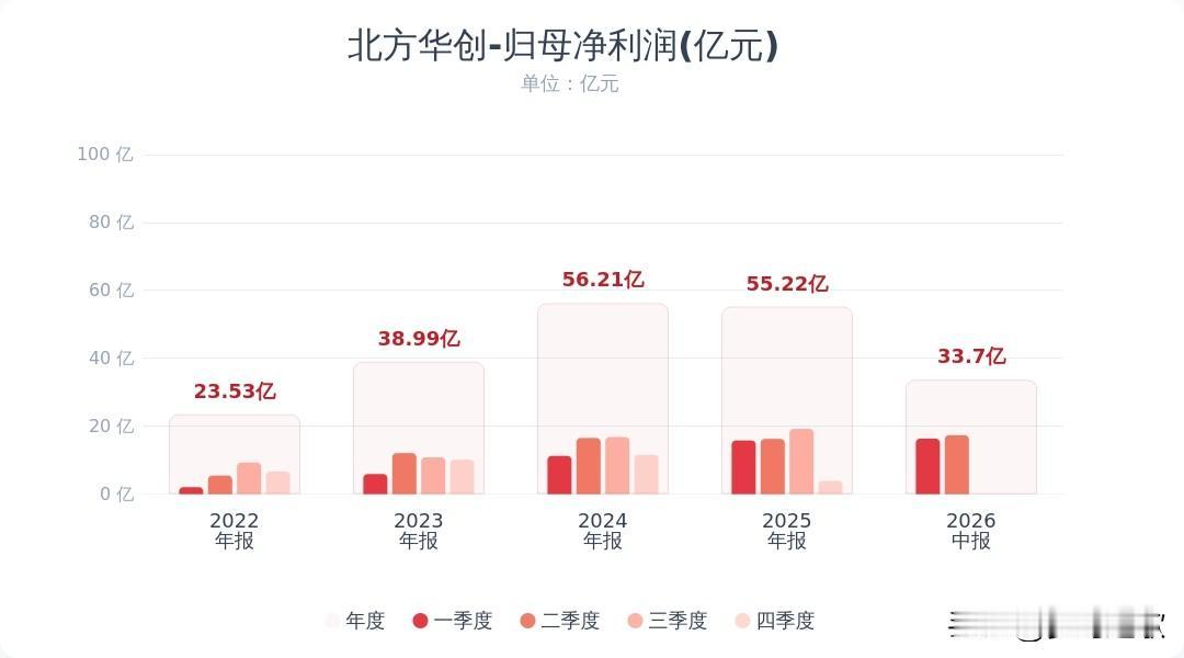 半导体板块是真不行了，就连北方华创的业绩都出现大的利润波动北方华创发布2026