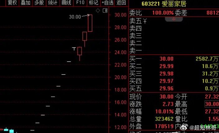 最近A股开始批量造妖，13天12板爱丽家居，16天11板一鸣食品，9天6板的开开