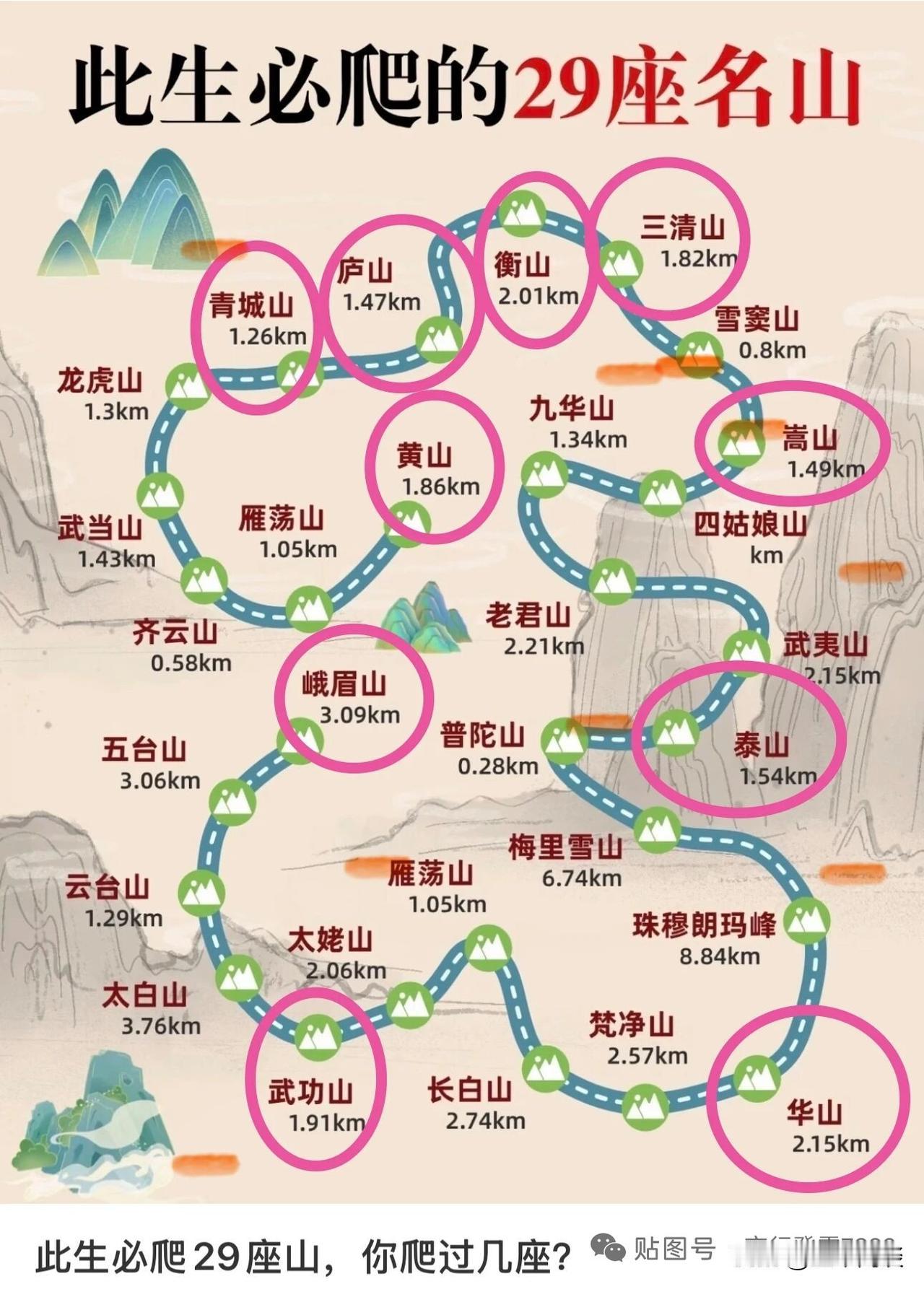 我承认技不如人，没及格。读万卷书，行万里路，说说容易，要做到就很难了。一共29座