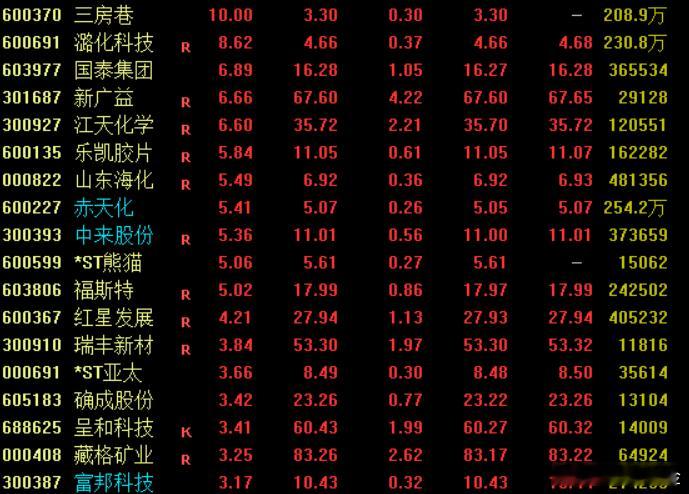 消息面上，航运数据显示，目前有21艘满载尿素、硫磺和磷肥的船只滞留波斯湾，涉及近