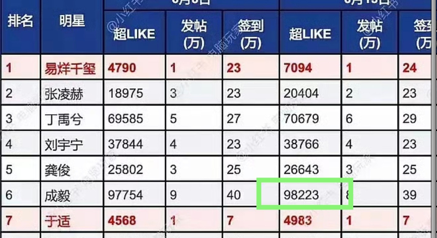 成毅粉丝的超like人数震惊我！[捂脸哭][捂脸哭]突然get到他们只要情绪波动就能