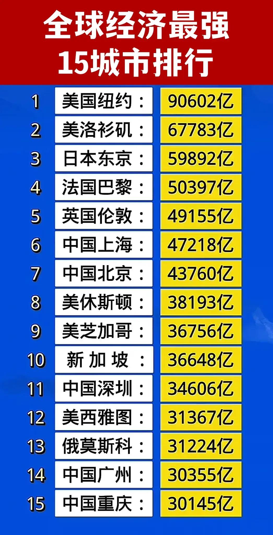 看了城市前15排行榜，才知道什么才叫经济奇迹。没错，说的就是我国。自改革开放