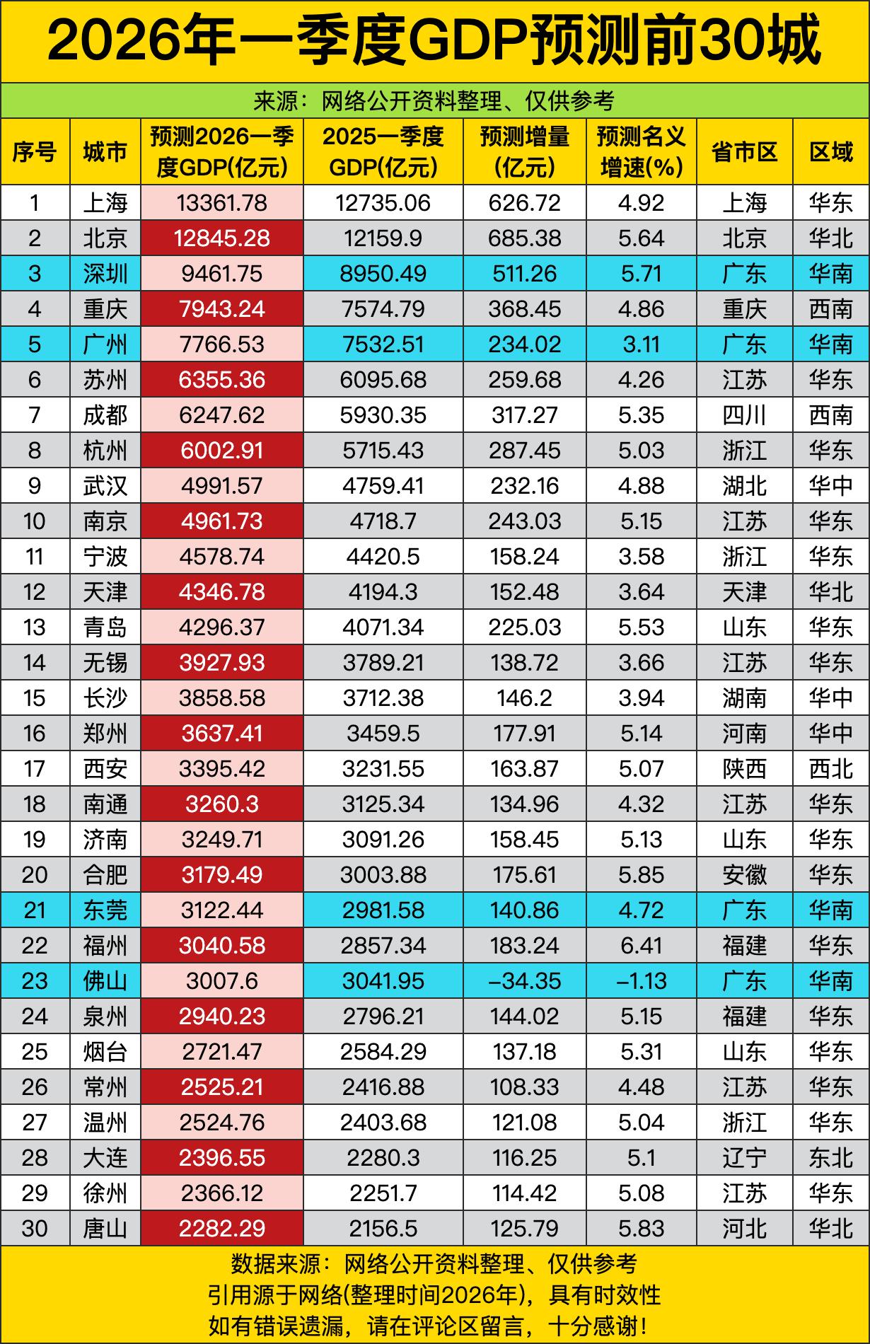 2026年一季度GDP预测前30城这出“经济竞速赛”，上海13361.78亿元一