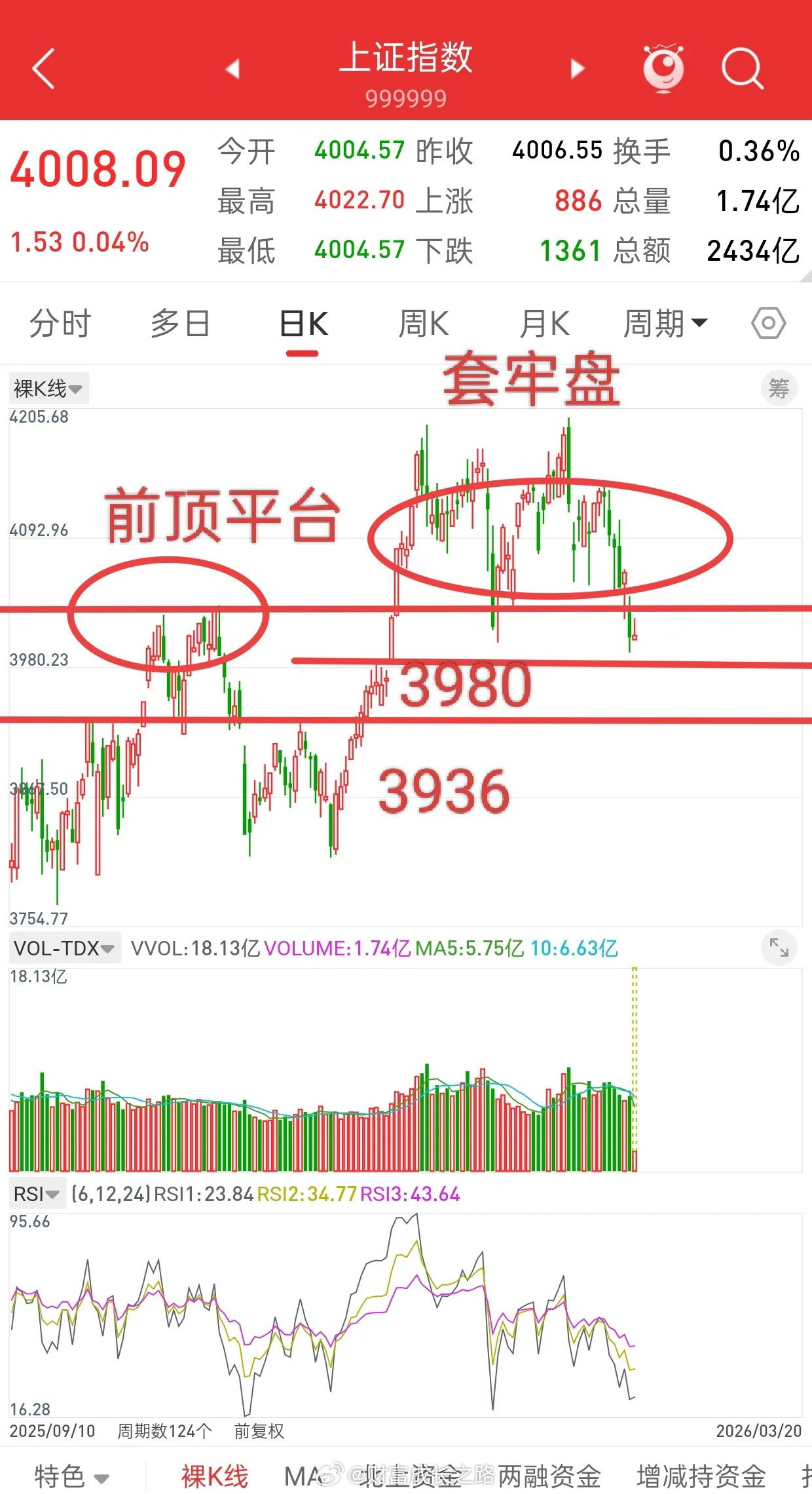 A股，再次失守4000点，后市行情会如何演绎？先说观点，无论指数，板块，还是个股