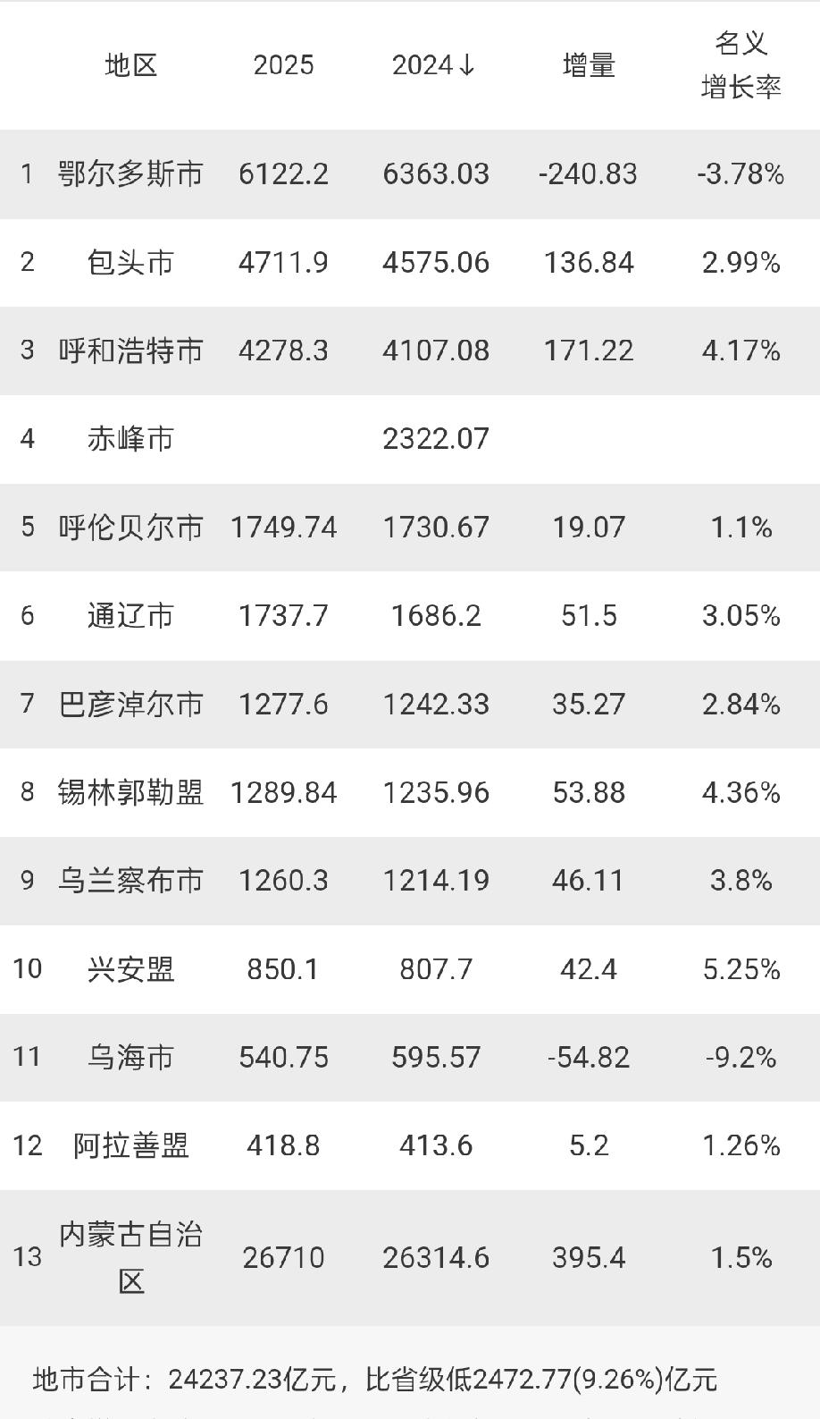 内蒙古11个城市2025年GDP出炉：鄂尔多斯乌海负增长、包头呼和浩特差距缩小