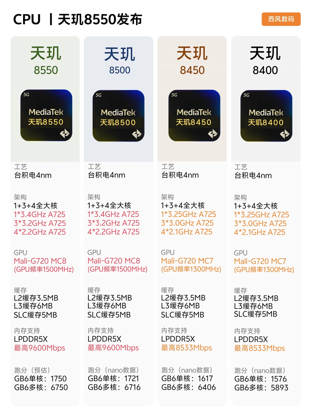 天玑8550发布，发哥一个架构用四代😂