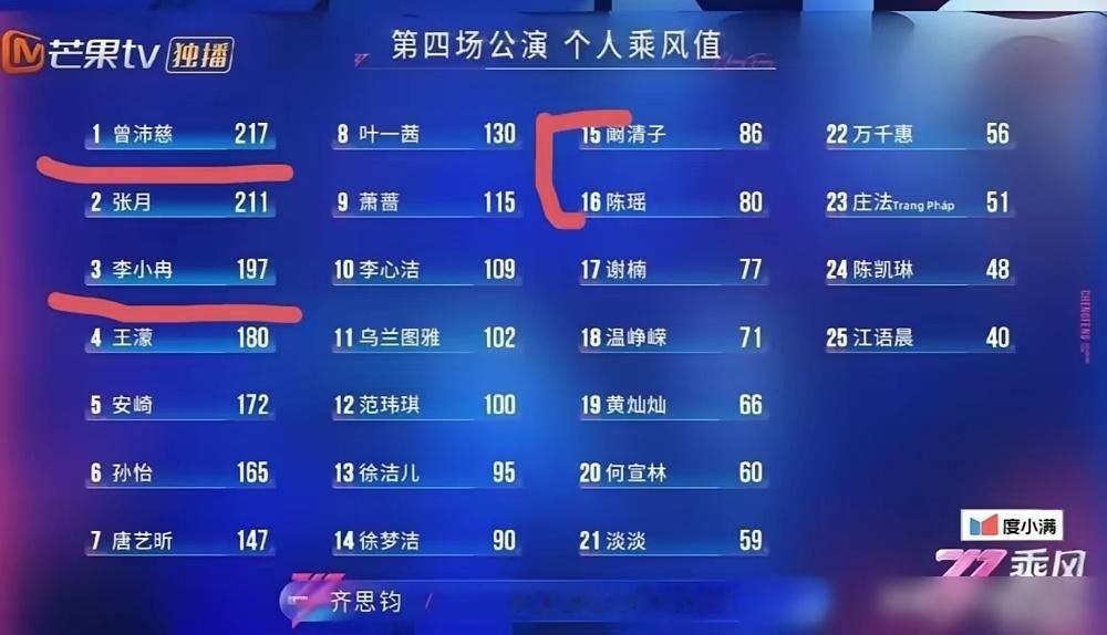 《浪姐》排名大洗牌，声带发炎的曾沛慈，竟一脚把跑调冠军李小冉踹下第一宝座，自己断