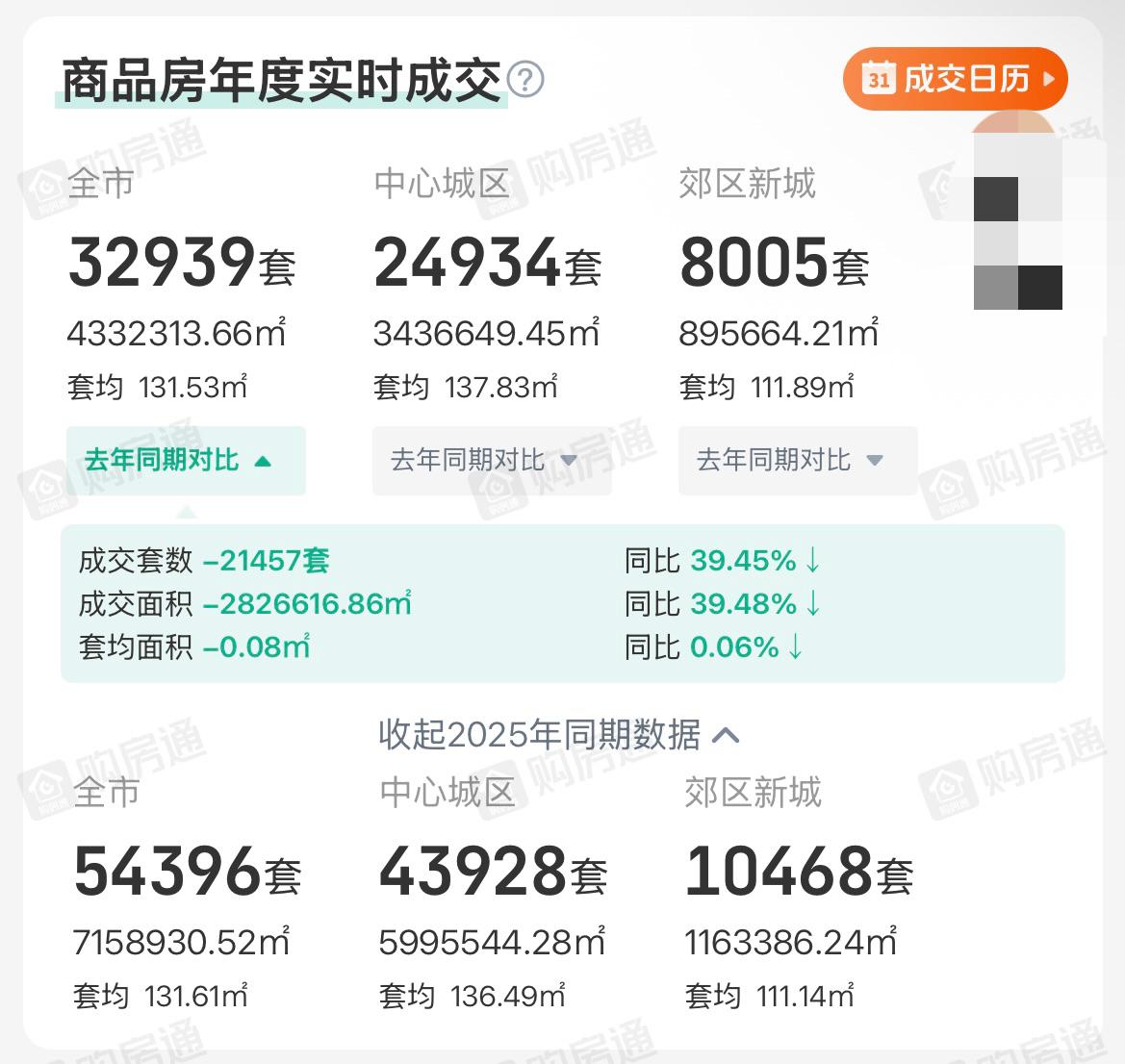 人口净流入的成都房地产市场成交量持续下跌，今年上半年同比下降39%（成交套数和成