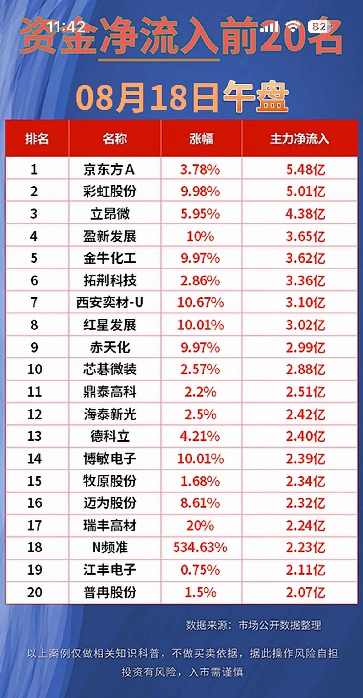 8月18日股市净流入与净流出前20名名单。8月18日股市那叫一个风云变幻啊！先看