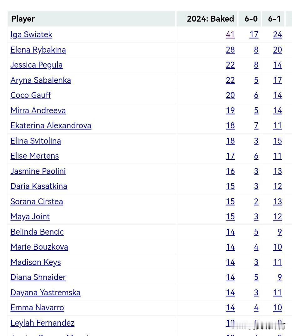 WTA巡回赛中“送蛋”次数最多的球员以下统计的是在2025赛季，在WTA巡回