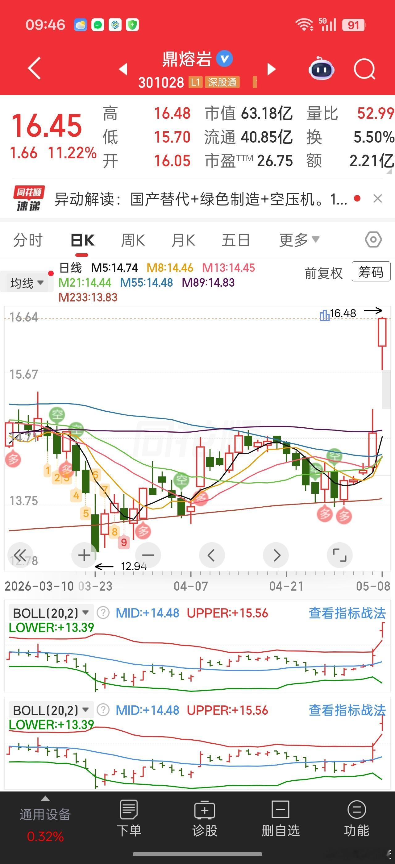 关注半个月，昨天大阳线异动，想着今天大盘回踩它也回踩可以上车。。结果主力直接大高