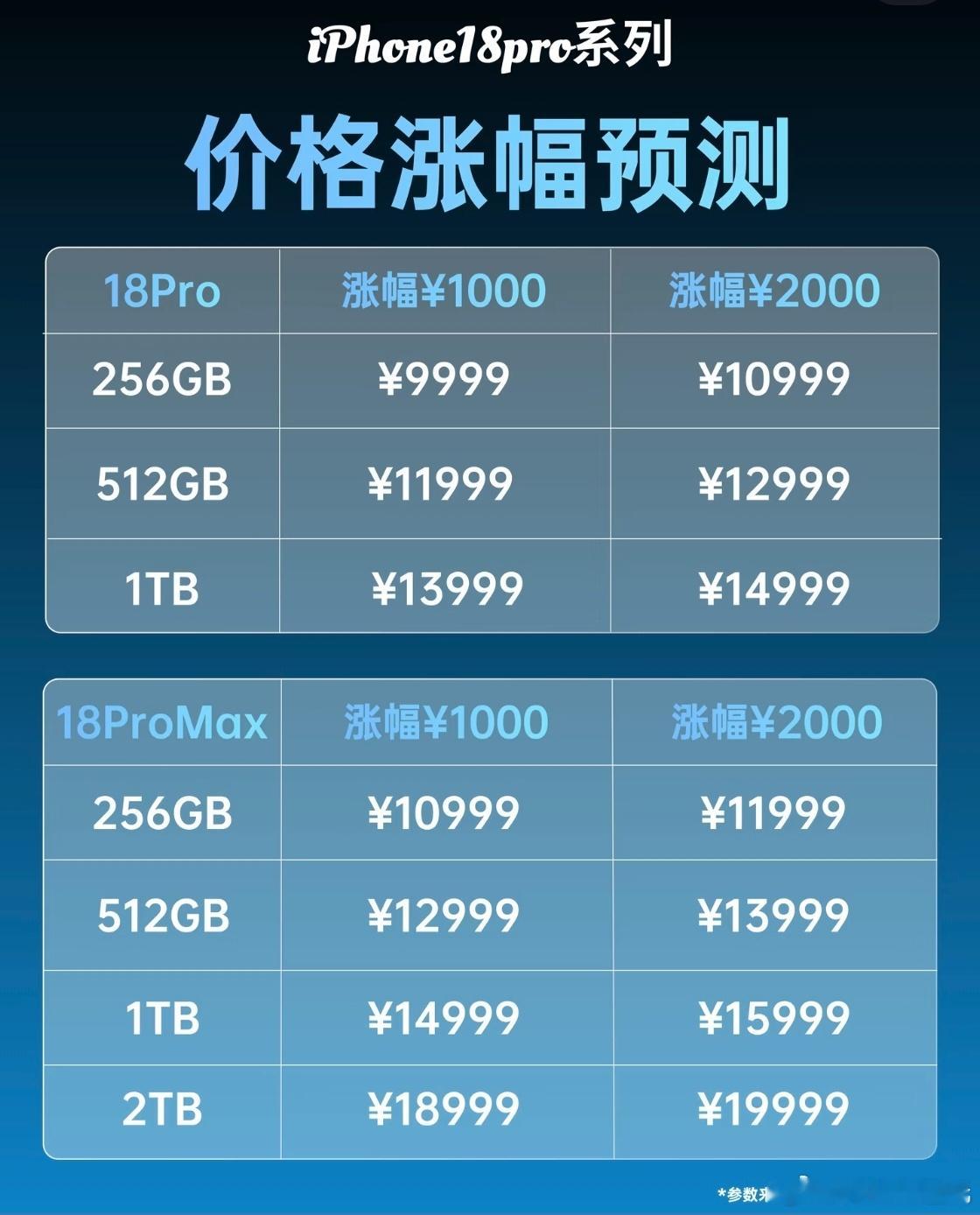 iPhone18系列预计将大幅涨价看到还有人在幻想苹果涨个500块钱意思一下？